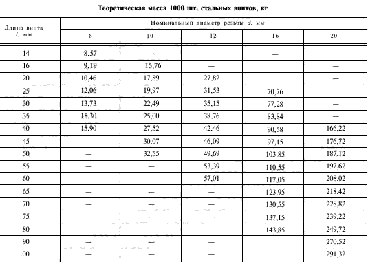 Теоретическая масса винтов ГОСТ 1486-84