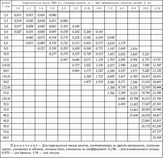 Теоретическая масса винтов ГОСТ 1476-73