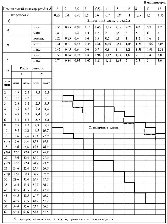Таблица по спецификации ГОСТ 1479-93