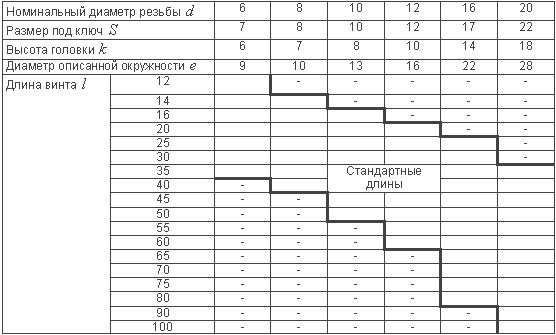 Таблица со спецификацией ГОСТ 1485-84