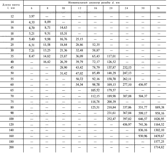 Теоретическая масса винтов ГОСТ 1481-84