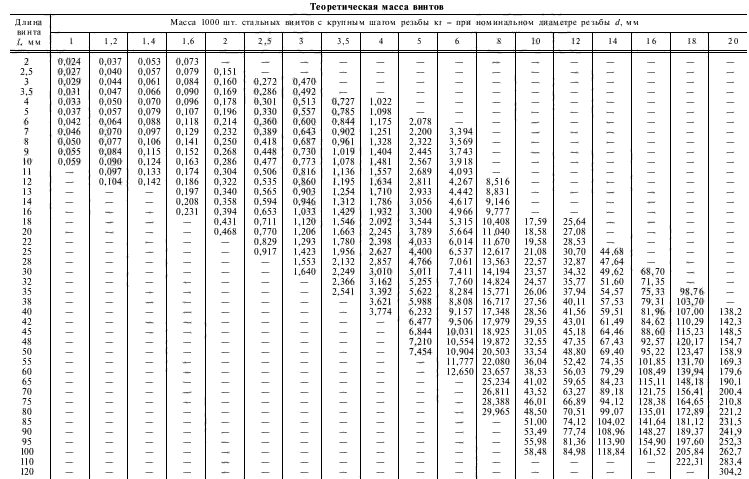 Теоретическая масса винтов ГОСТ 1491-80