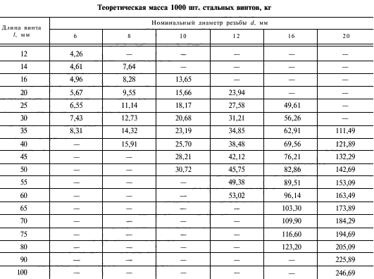 Теоретическая масса винтов ГОСТ 1485-84