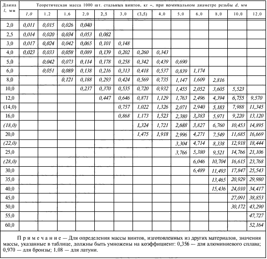 Теоретическая масса винтов ГОСТ 1478-93