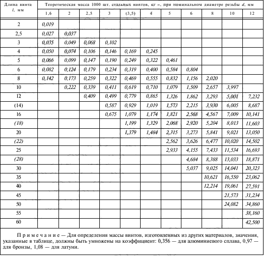 Теоретическая масса винтов ГОСТ 1479-93