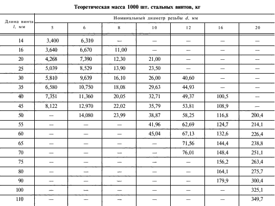 Теоретическая масса винтов ГОСТ 1488-84